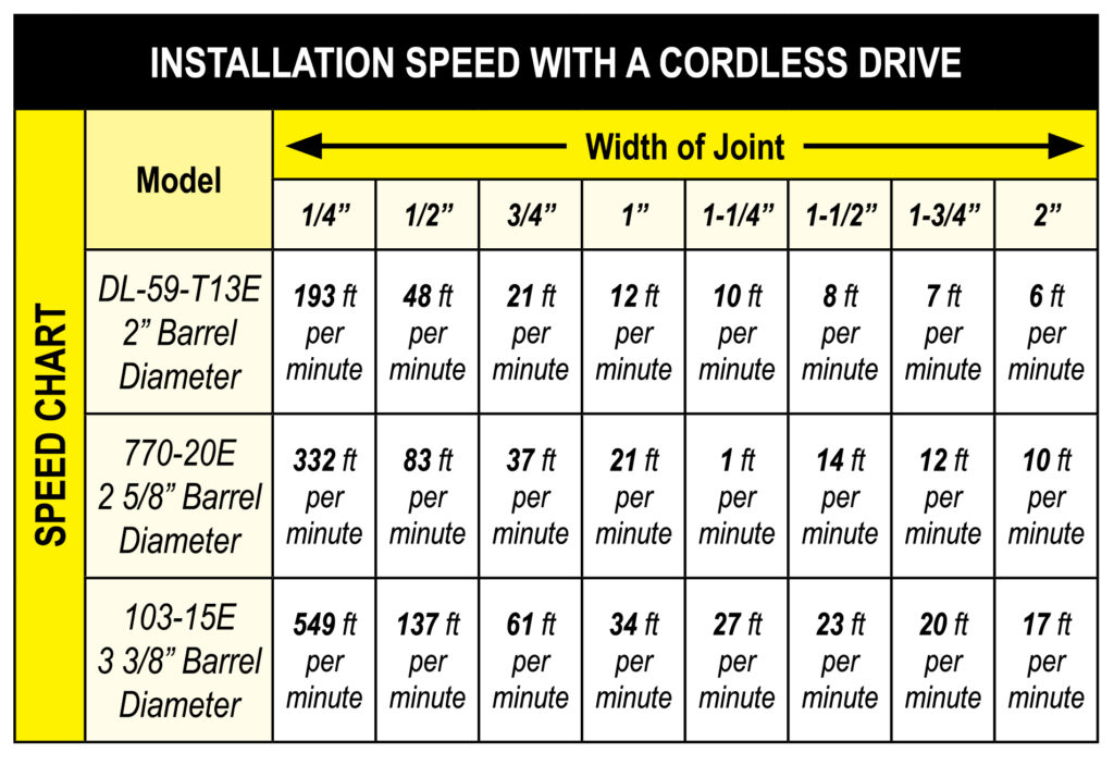 Cordless Drive Installation Speed Chart by Albion Engineering
