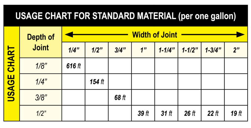 Usage Chart For Standard Material (per one gallon) by Albion Engineering