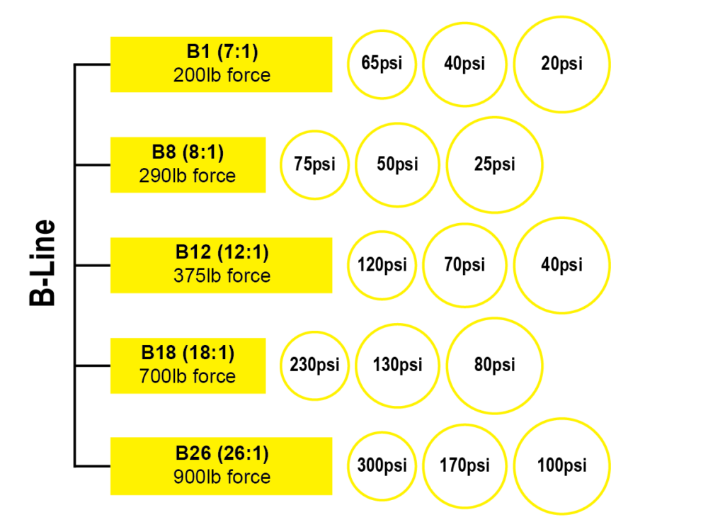 Albion B-Line Caulk Gun PSI Force Units - B1 (7:1), B8 (8:1), B12 (12:1), B18 (18:1), and B26 (26:1)