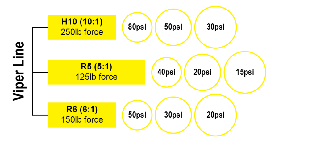 Albion Engineering Viper Gun PSI Force Units - H10 (250lb Force), R5 (125lb Force) & R6 (150lb Force)