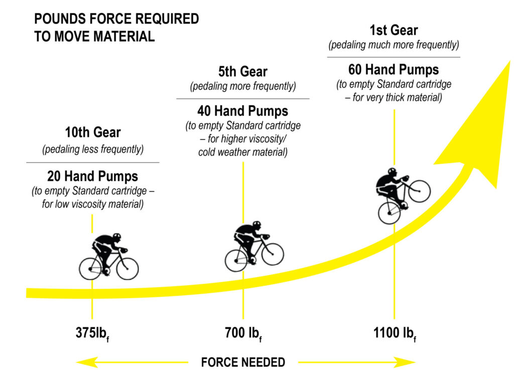 Pounds of Force Required To Move Material - Similarities Biking Gears and Albion Engineering's Standard Cartridge Guns